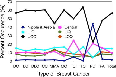 Non-randomness of the anatomical distribution of tumors.