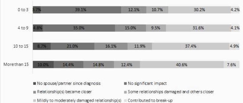 More is not Always Better: An Epidemiological Assessment of Migraine Frequency and the Impact on Relationships.