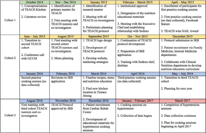 TEACH Kitchen: A Chronological Review of Accomplishments.