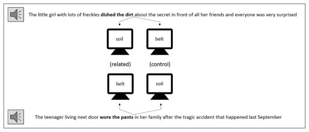 The Real-Time Comprehension of Idioms by Typical Children, Children with Specific Language Impairment and Children with Autism.