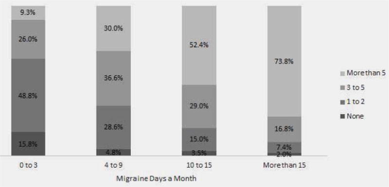 More is not Always Better: An Epidemiological Assessment of Migraine Frequency and the Impact on Relationships.