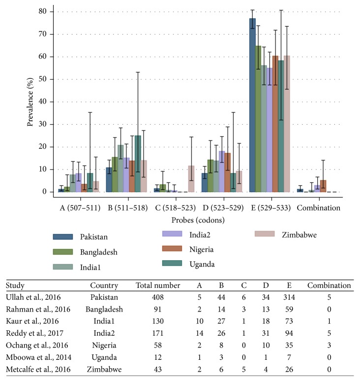 Molecular Epidemiology of Rifampicin Resistance in <i>Mycobacterium tuberculosis</i> Using the GeneXpert MTB/RIF Assay from a Rural Setting in India.