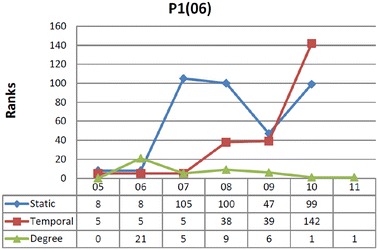 Computation and analysis of temporal betweenness in a knowledge mobilization network.