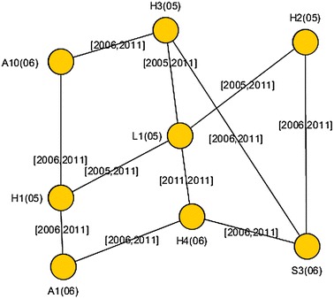 Computation and analysis of temporal betweenness in a knowledge mobilization network.