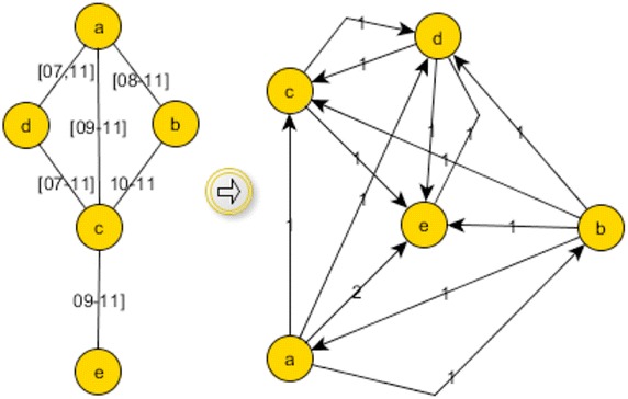 Computation and analysis of temporal betweenness in a knowledge mobilization network.