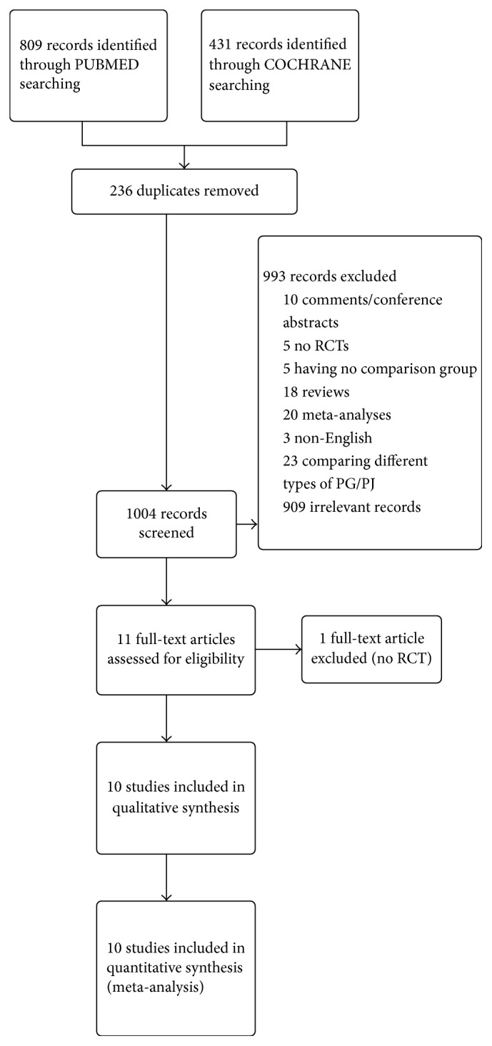 Pancreatogastrostomy versus Pancreatojejunostomy: An Up-to-Date Meta-Analysis of RCTs.