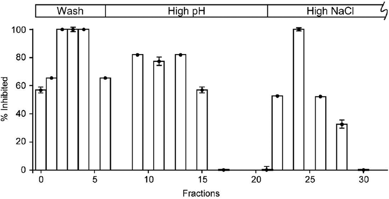 Expedited isolation of natural product peptidyl-tRNA hydrolase inhibitors from a Pth1 affinity column.