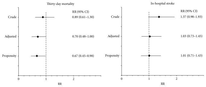 Impact of Modified Transesophageal Echocardiography on Mortality and Stroke after Cardiac Surgery: A Large Cohort Study.