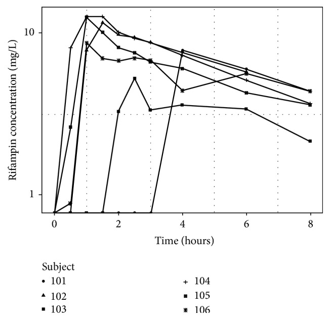 A Pilot Study of Immune Activation and Rifampin Absorption in HIV-Infected Patients without Tuberculosis Infection: A Short Report.