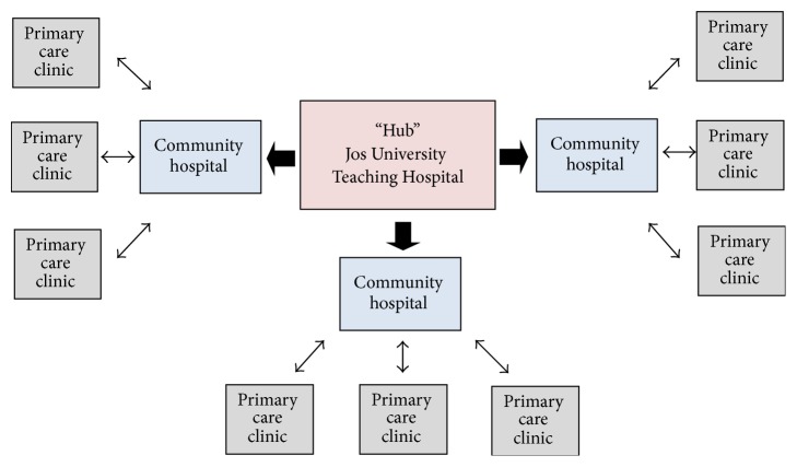 Patient Experiences of Decentralized HIV Treatment and Care in Plateau State, North Central Nigeria: A Qualitative Study.