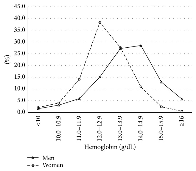 Prevalence of Anemia among Older Adults Residing in the Coastal and Andes Mountains in Ecuador: Results of the SABE Survey.