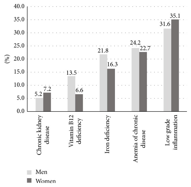 Prevalence of Anemia among Older Adults Residing in the Coastal and Andes Mountains in Ecuador: Results of the SABE Survey.