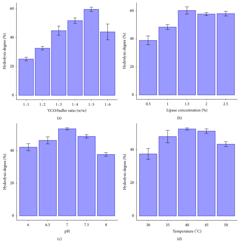 Antibacterial Activity of Free Fatty Acids from Hydrolyzed Virgin Coconut Oil Using Lipase from <i>Candida rugosa</i>.