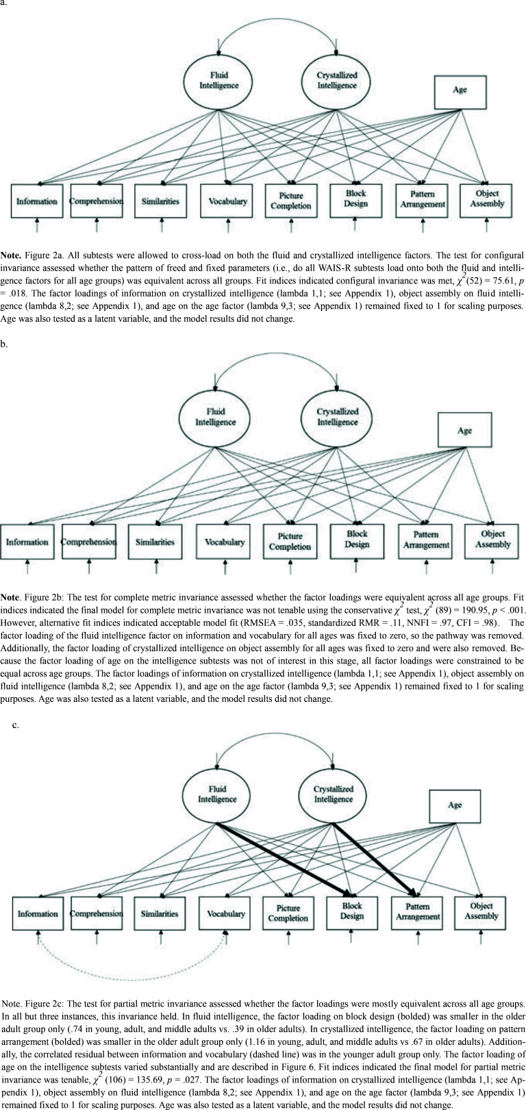 Revisiting measurement invariance in intelligence testing in aging research: Evidence for almost complete metric invariance across age groups.