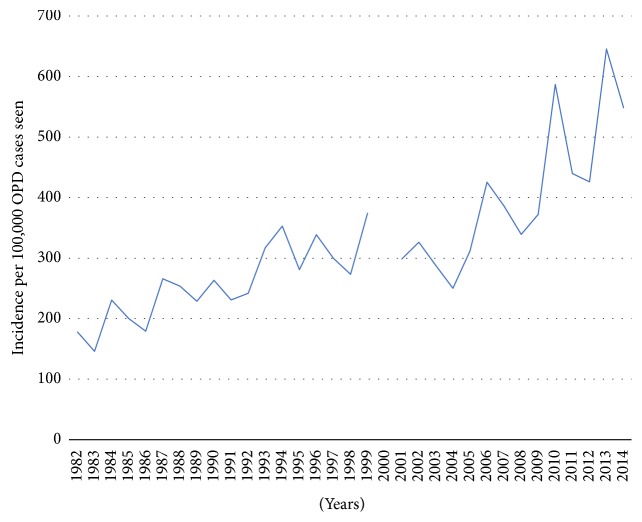 Thyroid Disorders in Central Ghana: The Influence of 20 Years of Iodization.