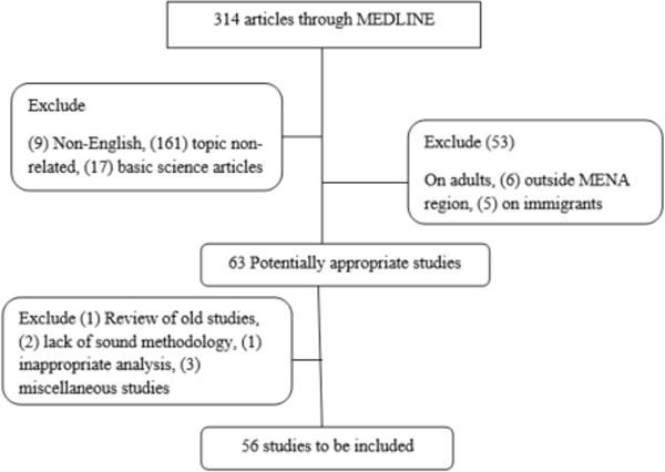 A systematic review of childhood obesity in the Middle East and North Africa (MENA) region: Health impact and management.
