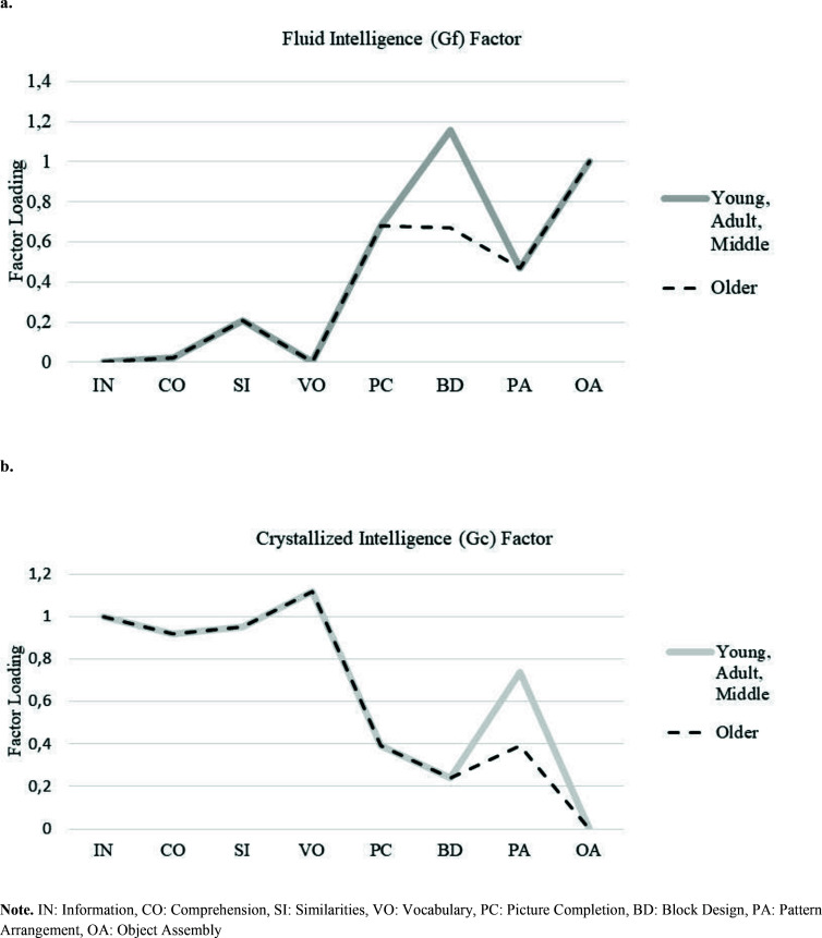 Revisiting measurement invariance in intelligence testing in aging research: Evidence for almost complete metric invariance across age groups.