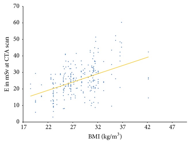 Identification of Factors Influencing Cumulative Long-Term Radiation Exposure in Patients Undergoing EVAR.