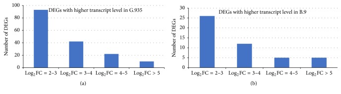 Comparative Transcriptome Analysis Reveals a Preformed Defense System in Apple Root of a Resistant Genotype of G.935 in the Absence of Pathogen.