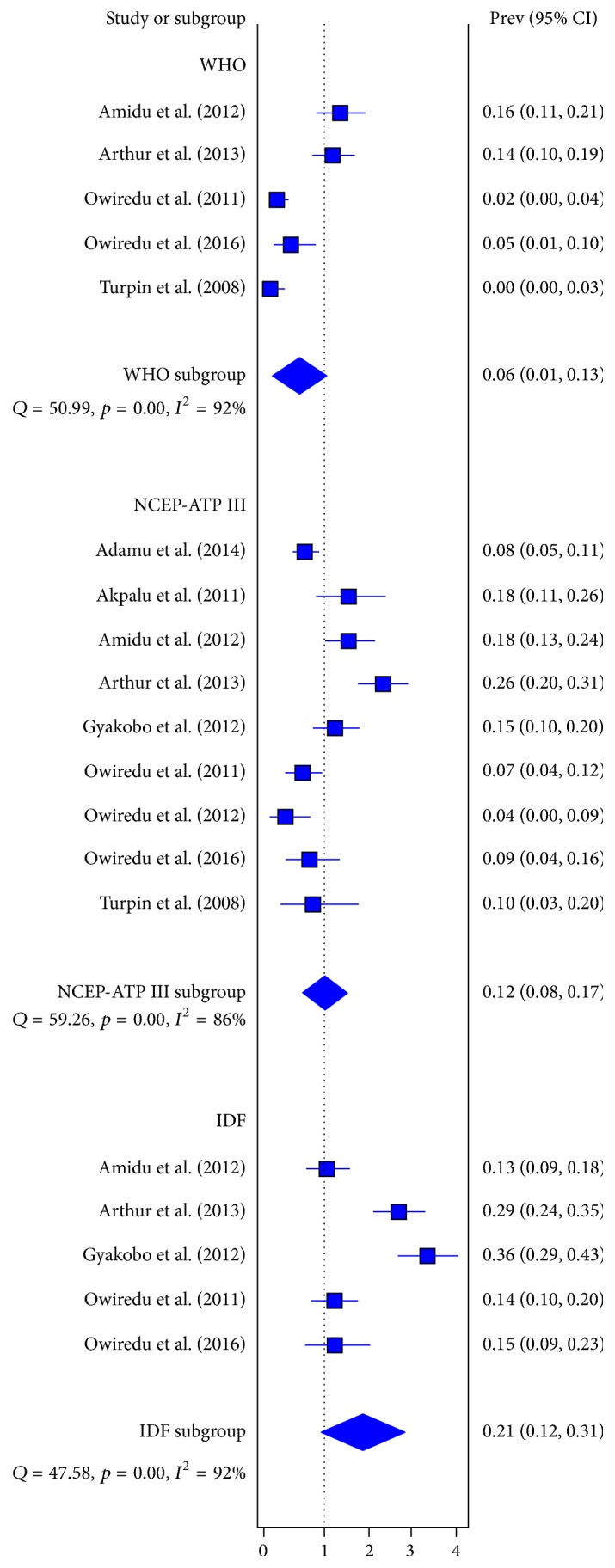 Metabolic Syndrome in Apparently "Healthy" Ghanaian Adults: A Systematic Review and Meta-Analysis.