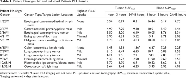 First-in-Man Evaluation of <sup>124</sup>I-PGN650: A PET Tracer for Detecting Phosphatidylserine as a Biomarker of the Solid Tumor Microenvironment.