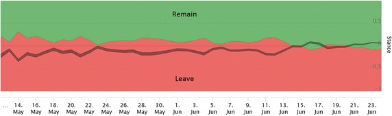 Stance and influence of Twitter users regarding the Brexit referendum.