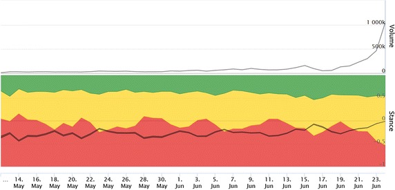 Stance and influence of Twitter users regarding the Brexit referendum.