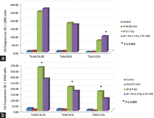 Effects of Valproic Acid on Radiation-Induced Chromosomal Aberrations in Human Lymphocytes.