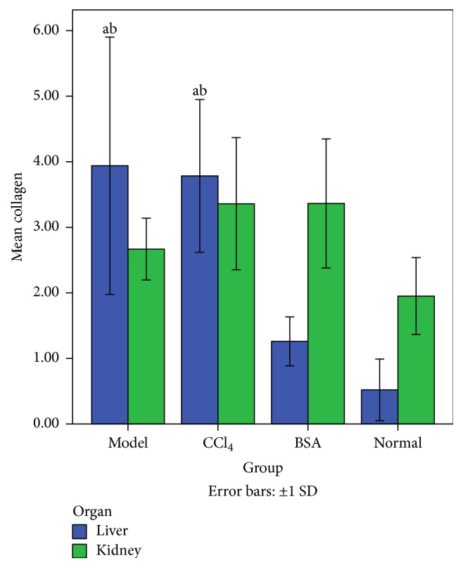An Attempt to Establish a Common Animal Model for Hepatorenal Fibrosis in Rats.