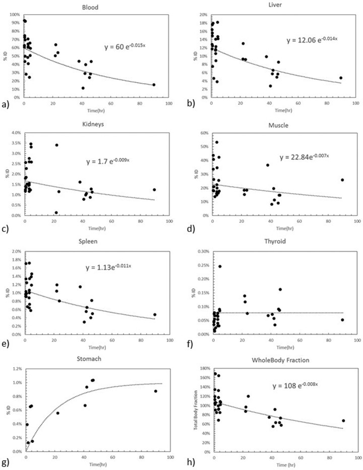 First-in-Man Evaluation of <sup>124</sup>I-PGN650: A PET Tracer for Detecting Phosphatidylserine as a Biomarker of the Solid Tumor Microenvironment.