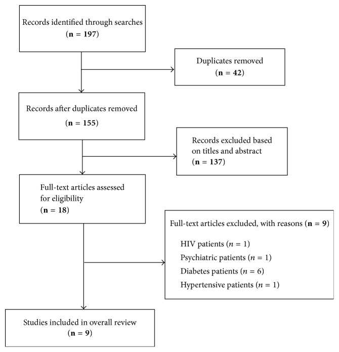 Metabolic Syndrome in Apparently "Healthy" Ghanaian Adults: A Systematic Review and Meta-Analysis.