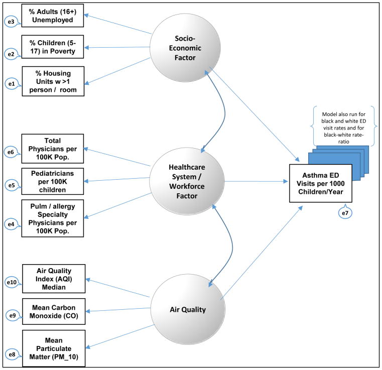 Factors Associated with Asthma ED Visit Rates among Medicaid-enrolled Children: A Structural Equation Modeling Approach.