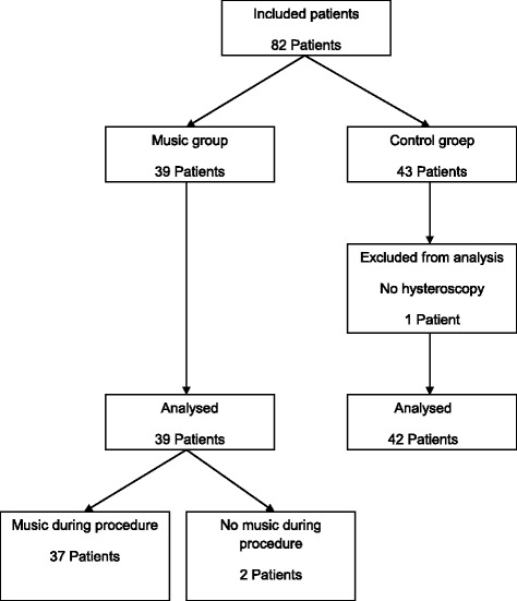 The effect of music in gynaecological office procedures on pain, anxiety and satisfaction: a randomized controlled trial.