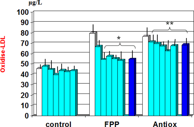 A 2-year Double-Blind RCT Follow-up Study with Fermented Papaya Preparation (FPP) Modulating Key Markers in Middle-Age Subjects with Clustered Neurodegenerative Disease-Risk Factors.