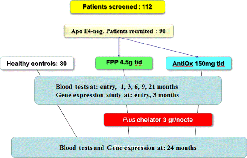 A 2-year Double-Blind RCT Follow-up Study with Fermented Papaya Preparation (FPP) Modulating Key Markers in Middle-Age Subjects with Clustered Neurodegenerative Disease-Risk Factors.