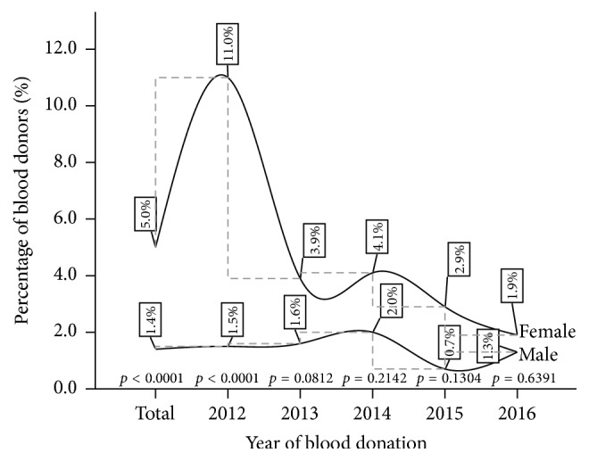 Viral Hepatitis Endemicity and Trends among an Asymptomatic Adult Population in Ho: A 5-Year Retrospective Study at the Ho Municipal Hospital, Ghana.