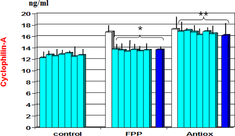 A 2-year Double-Blind RCT Follow-up Study with Fermented Papaya Preparation (FPP) Modulating Key Markers in Middle-Age Subjects with Clustered Neurodegenerative Disease-Risk Factors.