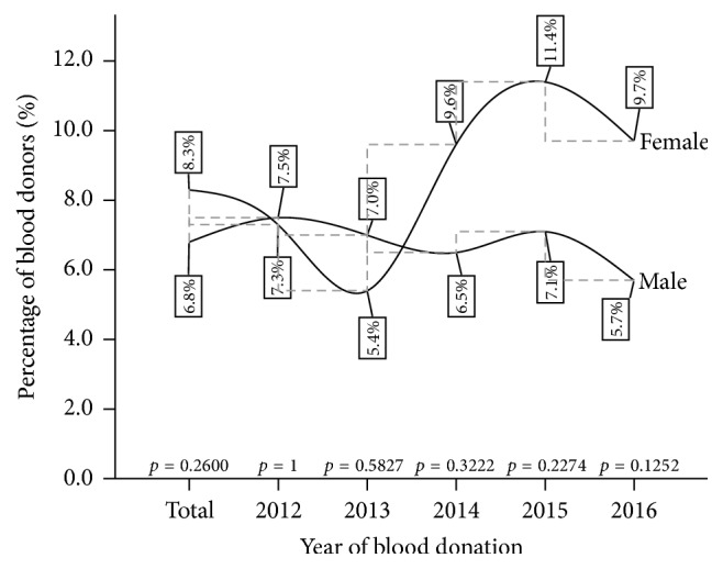 Viral Hepatitis Endemicity and Trends among an Asymptomatic Adult Population in Ho: A 5-Year Retrospective Study at the Ho Municipal Hospital, Ghana.