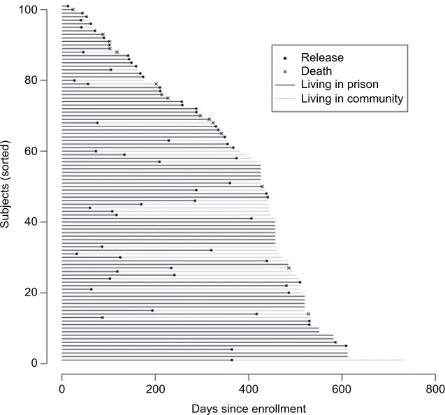 Predictors of Mortality within Prison and after Release among Persons Living with HIV in Indonesia.