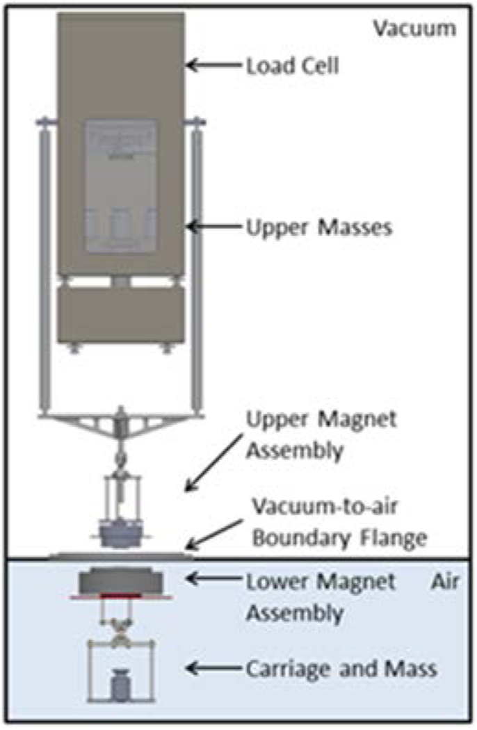 Progress on vacuum-to-air mass calibration system using magnetic suspension to disseminate the Planck-constant realized kilogram.