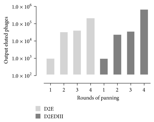 Phage-Displayed Peptides Selected to Bind Envelope Glycoprotein Show Antiviral Activity against Dengue Virus Serotype 2.