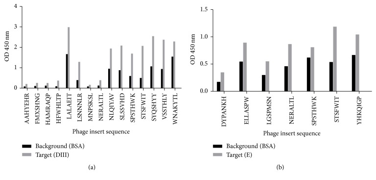 Phage-Displayed Peptides Selected to Bind Envelope Glycoprotein Show Antiviral Activity against Dengue Virus Serotype 2.