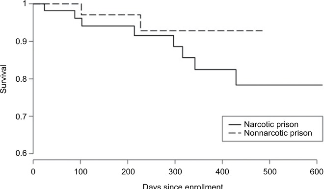 Predictors of Mortality within Prison and after Release among Persons Living with HIV in Indonesia.