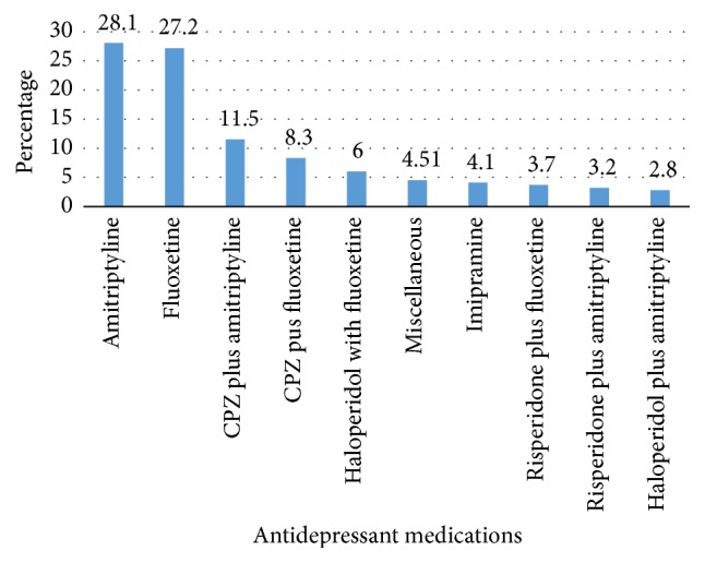 Self-Reported Adverse Drug Reactions, Medication Adherence, and Clinical Outcomes among Major Depressive Disorder Patients in Ethiopia: A Prospective Hospital Based Study.