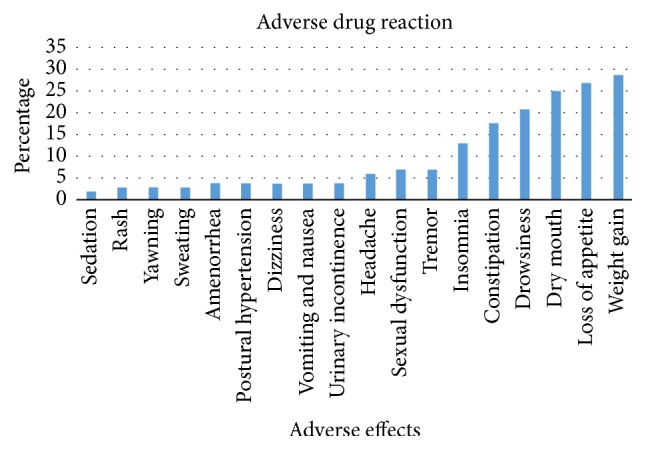 Self-Reported Adverse Drug Reactions, Medication Adherence, and Clinical Outcomes among Major Depressive Disorder Patients in Ethiopia: A Prospective Hospital Based Study.