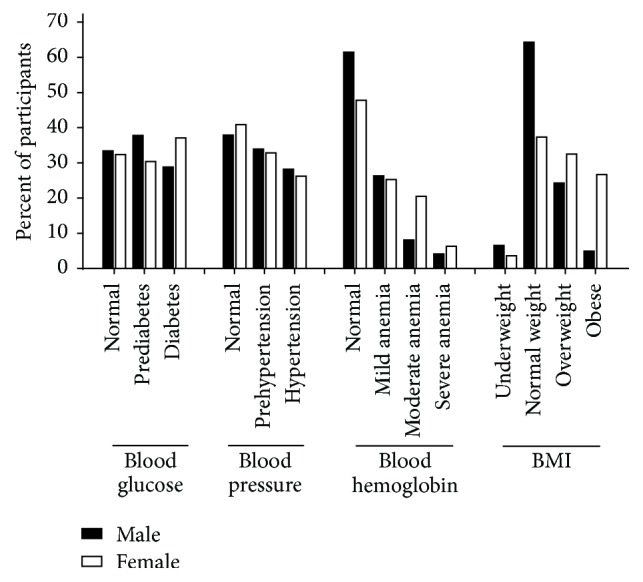 Prevalence of Anemia, Overweight/Obesity, and Undiagnosed Hypertension and Diabetes among Residents of Selected Communities in Ghana.