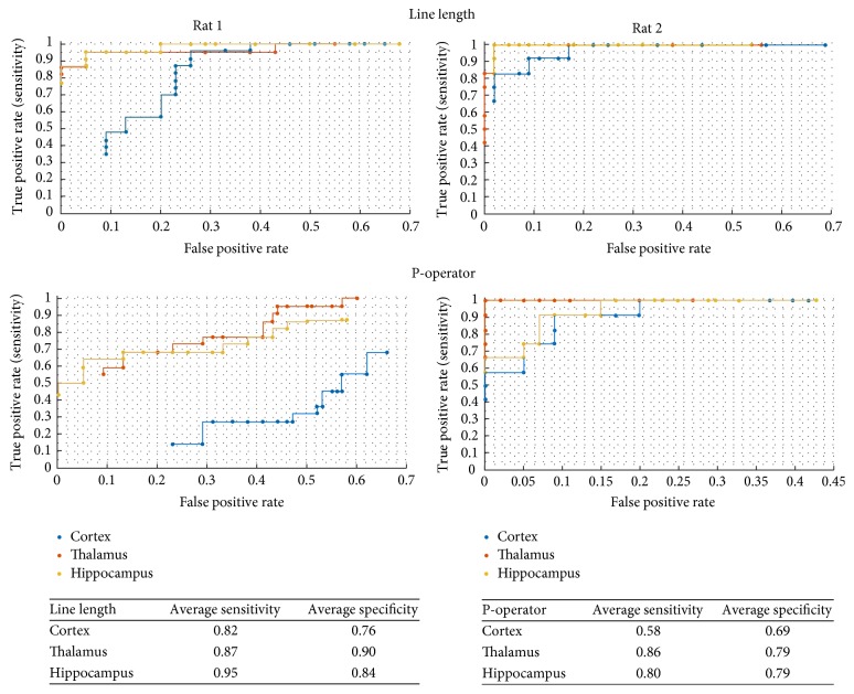 Seizure Detection and Network Dynamics of Generalized Convulsive Seizures: Towards Rational Designing of Closed-Loop Neuromodulation.
