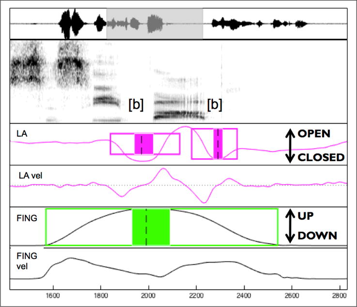 A Kinematic Study of Prosodic Structure in Articulatory and Manual Gestures: Results from a Novel Method of Data Collection.