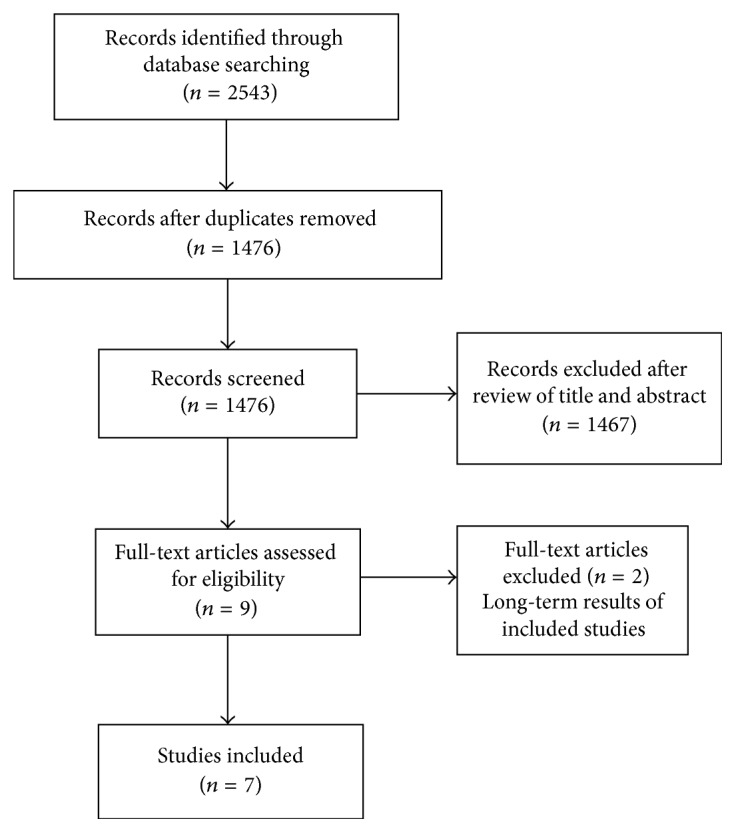 Endoscopic Stenting as Bridge to Surgery versus Emergency Resection for Left-Sided Malignant Colorectal Obstruction: An Updated Meta-Analysis.