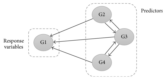 Multiple Linear Regression for Reconstruction of Gene Regulatory Networks in Solving Cascade Error Problems.